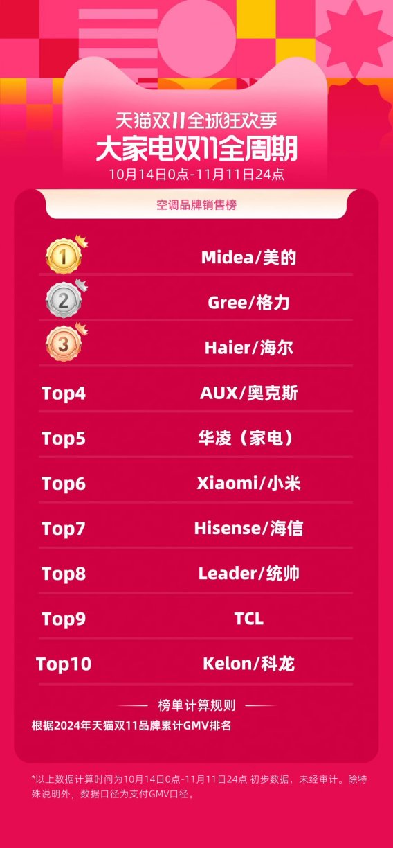 双11空调TOP3品牌出炉！