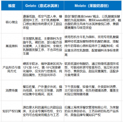 茉酸奶原创Molato新品类，引领现制酸奶价值升级